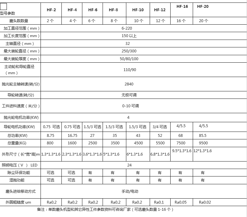 多(duō)工(gōng)位外圓抛光機技(jì )術參數.png